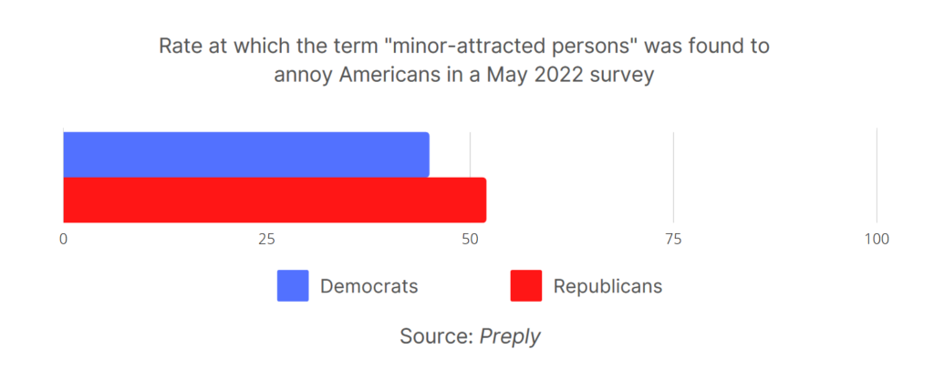 Rate at which the term "minor-attracted persons was found to annoy Americans in a May 2022 survey.
A bar chart showing: Democrats: 45%, Republicans: 52%.
Source: Preply